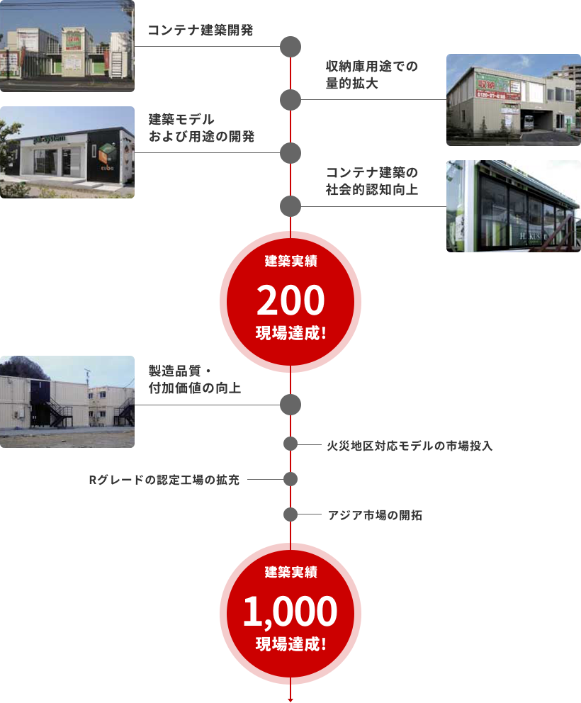 コンテナ建築開発、収納庫用途で量的拡大、建築モデル及び用途の開発、コンテナ建築の社会的認知向上。これらを経て建築実績200現場達成！製造品質・付加価値の向上、火災地区対応モデルの市場投入、Rグレードの認定工場の拡充、アジア市場の開拓。これらを経て建築実績300現場達成！今期目標トランクルーム9000室。